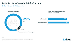Jeder Dritte würde ein E-Bike kaufen - Grafik: bitkom